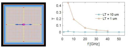 (좌) GUI 기반 FDTD 시뮬레이션 디자인: nano layer, (우) 1μm, 10 μm 두께의 nano layer에 대한 광대역 전자기파 투과율 시뮬레이션 결과