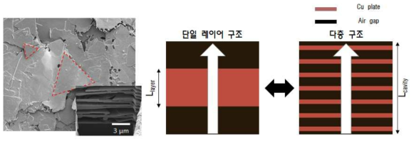 (좌) 판상형 Cu 플레이트의 SEM 이미지, (중) 단층구조 형태의 차폐물 디자인, (우) 다층구조의 차폐물 디자인