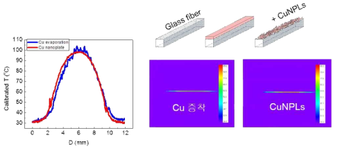 구리 나노플레이트와 증착된 구리의 열전달 특성