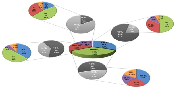 주요 출원국 내·외국인 특허출원현황
