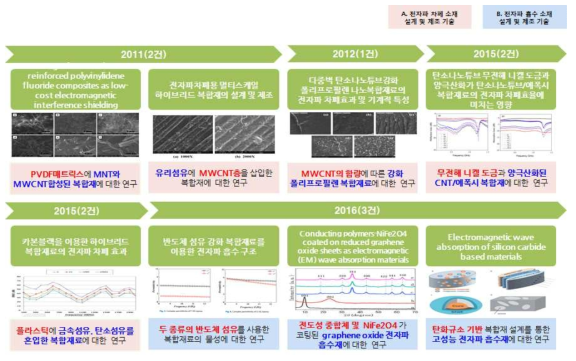 핵심 논문 HISTORY 분석