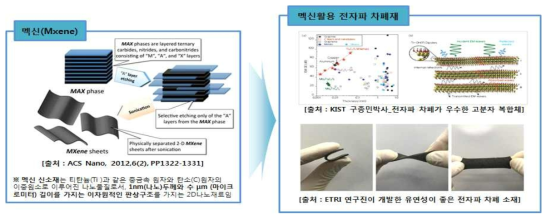 멕신 소재 기술 분석