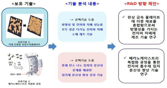 R&D방향성 제안