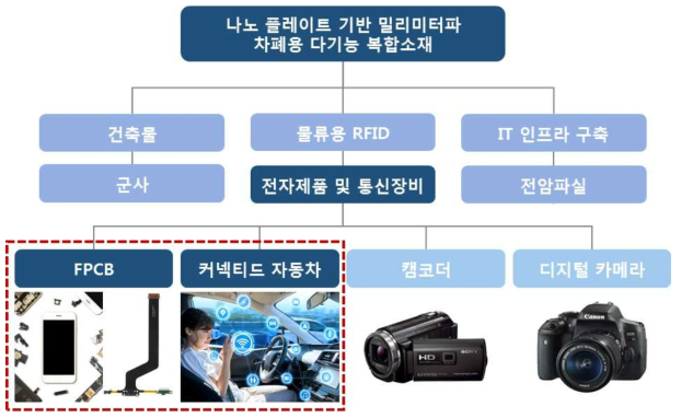 개발 기술의 목표 시장