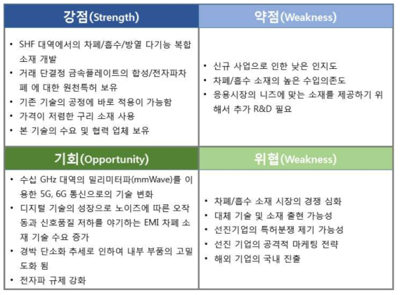 본 기술의 SWOT 분석