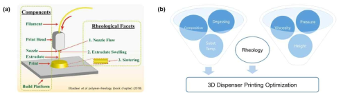 (a) 3D 디스펜서 시스템, (b) 본 연구진의 3D 디스펜서 프린팅 공정 조건 확보 전략