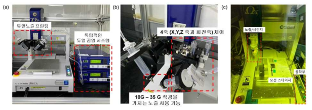 (a) 다종소재 멀티 노즐 프린팅을 위한 공압식 디스펜싱 시스템 셋업 (b) 4축으로 노즐 위치를 조절할 수 있는 시스템 셋업 (c) UV에 민감한 소재 프린팅을 위한 yellow room 분위기 조성
