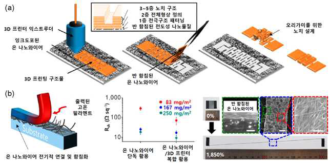 (a) 형상기억고분자 필라멘트/전도성 나노물질 복합인쇄 접근법 개념도 (b) FDM 3D 프린터 적용에 따른 전도성 나노물질 전기적 연결 향상 결과 및 키리가미 구조체부 전자현미경 사진