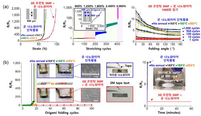 (a) 제안된 3D 복합인쇄법을 활용하여 만든 전도성 구조체의 기계적 유연성 향상 결과 (반복적 신축테스트 및 접기 테스트) (b) 제안된 접근법을 활용한 구조체의 기계적 내구성 측정 결과 (반복적 오리가미 테스트 및 휘젓는 물 내에서 전도성 유지 테스트)