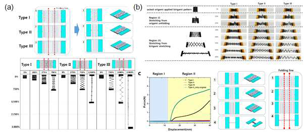 (a) 키리가미 형상별 신축성 비교 (b) 키리가미 형상별 stacked 오리가미 방식 적용시 신축성 비료 (c) stacked 오리가미 형상을 각 키리가미 형상별 혹은 단순 빔구조 적용시 인장에 따라 인가되는 힘 측정 결과