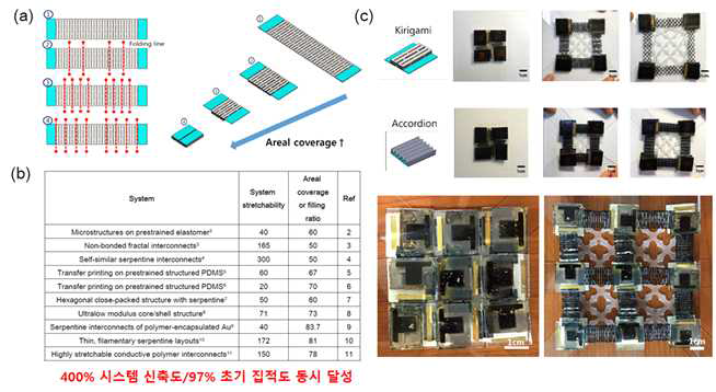 (a) 오리가미 적용에 따른 집적도 영향 분석 (b) 형상기억고분자/전도성 나노물질 복합인쇄와 hidden 오리가미/키리가미 구조체를 활용한 본 접근법에서 달성한 성능값과 기존 고집적도를 표방하는 신축성 소자간 비교 (c) 집적도 및 신축도를 동시에 높이기 위한 다양한 연결부 구조체 및 이를 적용한 페로브스카이트 태양전지 모듈의 광학이미지