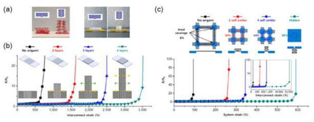 (a) 오리가미 적용을 위한 3차원 노치기술을 적용한 경우와 그렇지 않은 경우에 따른 오리가미 품질 비교 광학 사진 (b)　rectangular serpentine 구조를 활용한 전도체에 stacked 오리가미를 적용한 경우, 연결부 신축도에 따른 전기적 물성 측정 결과 (c) 키리가미 구조 전도체에 self-similar 오리가미, hidden 오리가미 적용시, 연결부 신축도, 시스템 신축도에 따른 전기 전도도 측정값 및 초기 집적도 측정