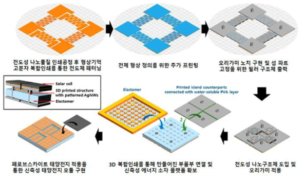 형상기억고분자/전도성 나노물질 3D 복합인쇄공정 및 오리가미/키리가미 기술 적용을 활용한 신축성 페로브스카이트 태양전지 모듈 제작 과정