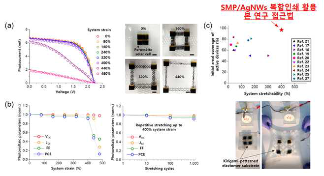 (a) 신축성 페로브스카이트 태양전지 모듈의 시스템 신축도별 광전변환 특성 측정 결과 및 광학사진 (b) 신축성 태양전지 모듈의 신축도별, 반복적 인장별(400% 시스템 인장도) 광전변환특성 변화 측정 (c) 합성기억고분자/전도성 나노물질 복합인쇄법을 통해 구현된 스트레처블 페로브스카이트 태양전지 모듈의 성능 비교 (초기 집적도 대비 시스템 신축도) 및 시연 모습