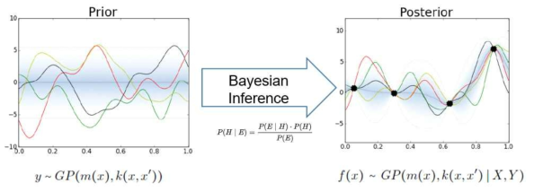 Bayesian inference를 기반으로 이전에 일어난 둘 이상의 사건을 통해 그 다음에 일어날 확률을 예측함으로써, 최소한의 실험 결과를 통해 최적화된 다음 실험 조건을 제안함으로써 시간과 비용 효율을 높이는 전략을 제안함. Prior 실험 결과의 분포보다 Posterior의 표준편차가 훨씬 줄어듬을 확인할 수 있음