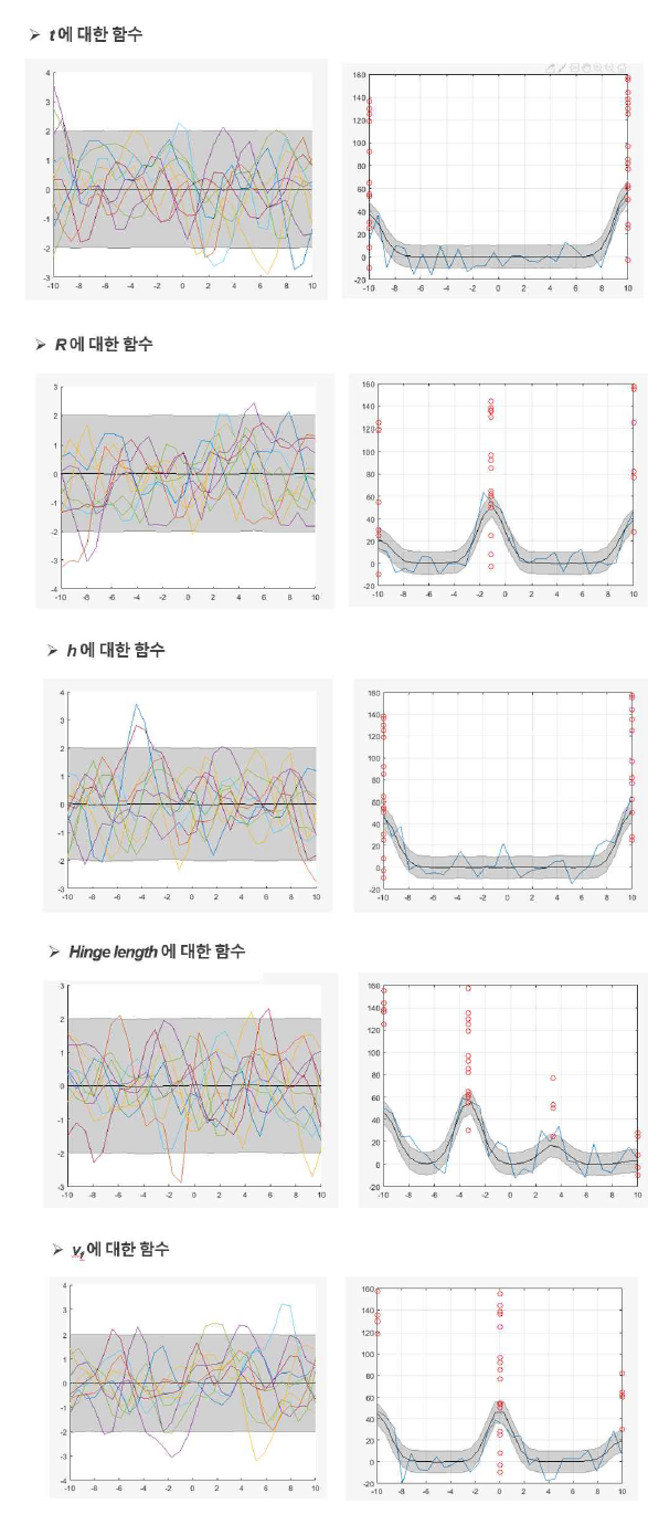 각 파라미터별 가능한 함수와 posterior 그래프 추출