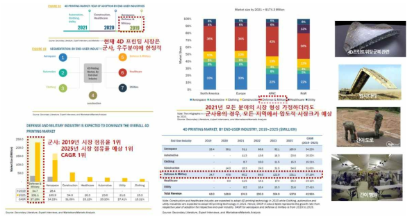 4D 프린팅 시장 현황 및 분포, 가장 큰 시장을 형성하고 있는 군사 분야 관련 시장 지표 및 주요 적용 예상 분야