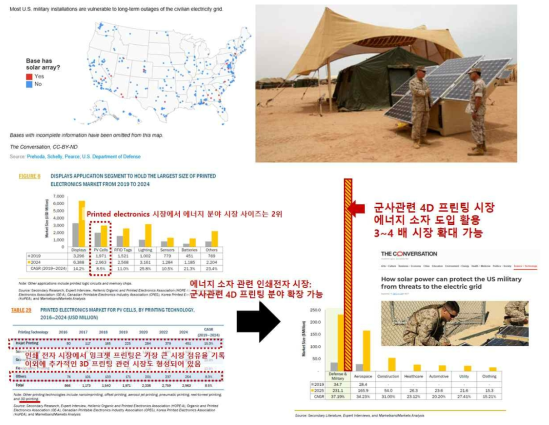 군 에너지 독립 발전 이슈 및 해당 이슈를 4D 프린팅 군사 관련 시장에 도입할 경우 기대되는 시장 확장성