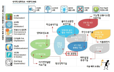 미래유망기술 10선에 포함된 4D 프린팅 기술