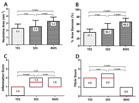 3중약물 스텐트(TES), sirolimus 용출 스텐트(SES) 그리고 금속스텐트(BMS)의 neointimal area (A), percent area stenosis (B), inflammation score (C), 과 fibrin score (D) 분석결과