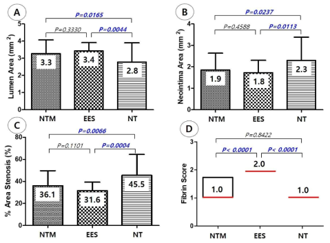 비폴리머 mycophenolic acid 용출 스텐트(NTM), 폴리머사용 everolimus 용출 스텐트 (EES) 그리고 산화티탄박막코팅 스텐트(NT)의 Lumen area (A), neointima area (B), percent area stenosis (C), 그리고 fibrin score (D) 분석결과