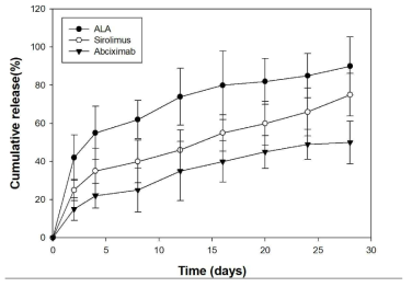 Alpha-lipoic acid, sirolimus, 그리고 abciximab 의 3중 약물코팅 스텐트에서 약물이 용출되는 패턴