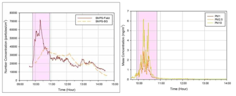 A 사업장에서 Scanning Mobility Particle Sizer (SMPS) 나노입자 및 미세먼지 측정결과