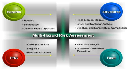 지진/홍수 시나리오 기반 Multi-Hazard Risk Assessment Framework