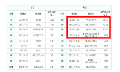 인명 및 재산피해 순위 (1904~2014)