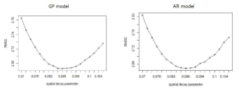 최적 spatial decay parameter 선정방법