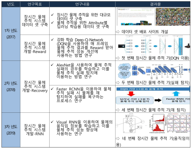 연구 목표 및 내용 요약