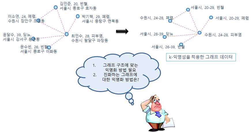 그래프 데이터와 익명화 예