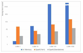 메모리 기반과 SPARK 기반의 실행 시간 비교