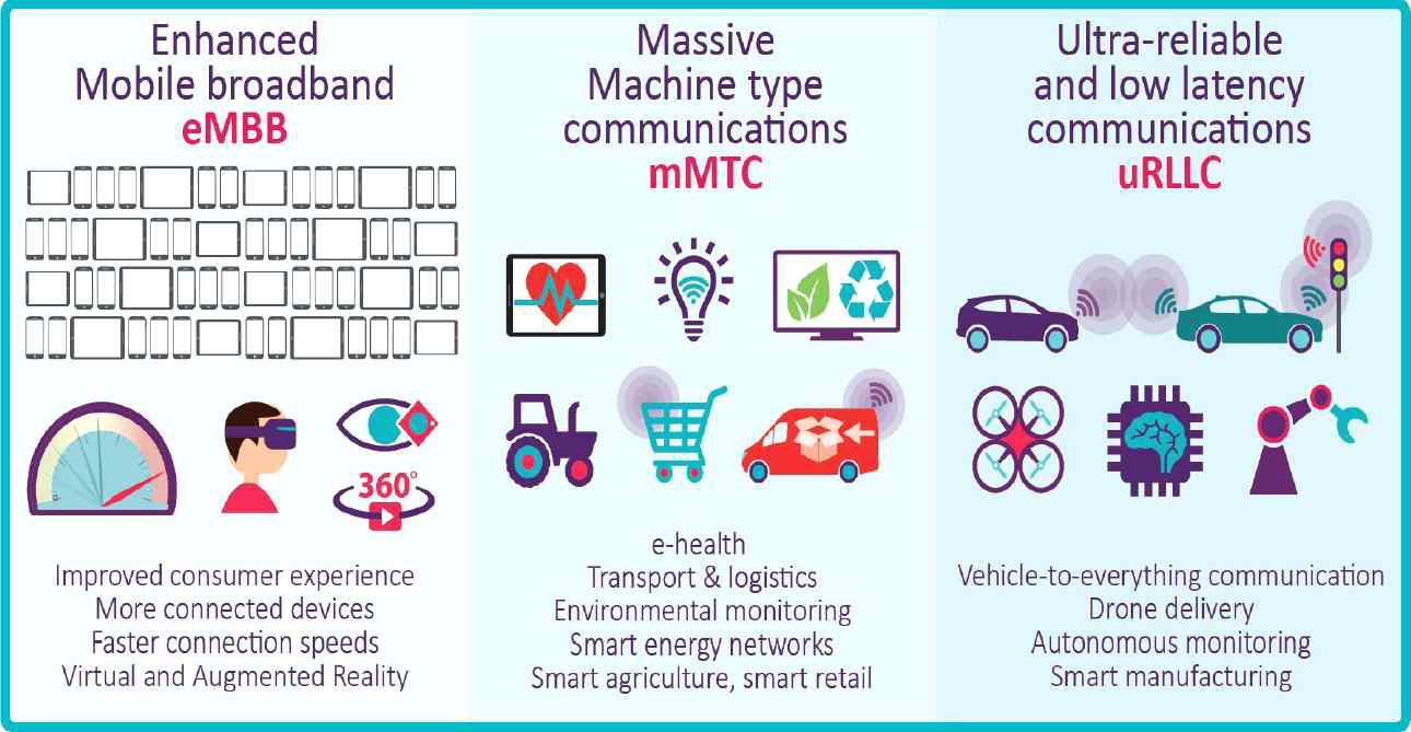5G 기반의 다양한 서비스 전망 (출처, Ofcom 2017)
