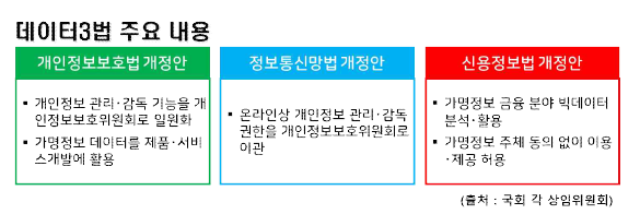 데이터 3법의 핵심: 개인정보 비식별화