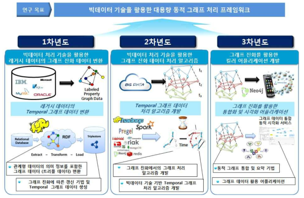 연구 목표 및 연차별 연구 내용 개요