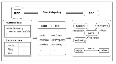 매핑 규칙을 이용한 RDB의 RDF 그래프 변환