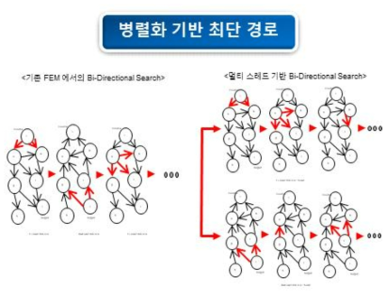 기존 Bi-Directional Search 방식과 제안한 멀티 스레드 기반 방식의 비교