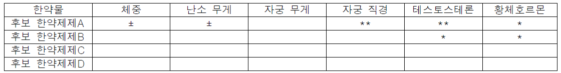 PCOS 동물모델에 대한 한약물의 효능 요약