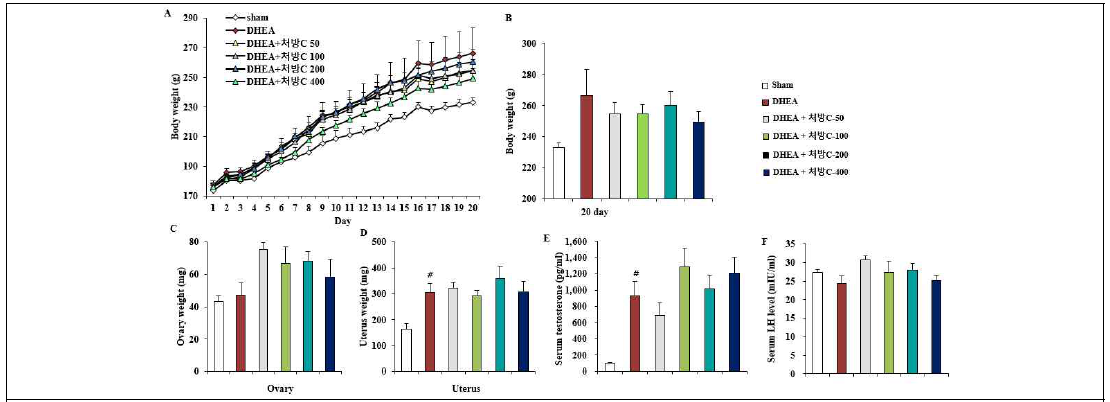 PCOS 동물모델에서 후보 한약제제C(감초, 오수유, 창출, 구기자 및 두충)의 효능 검증. A와 B, 체중; C, 난소무게; D, 자궁무게; E, 혈청 테스토스테론의 양; H, 혈청 황체호르몬의 양. (ANOVA test; #<0.05, ##P<0.01 vs sham group; *P<0.05, **P<0.01 vs PCOS group)