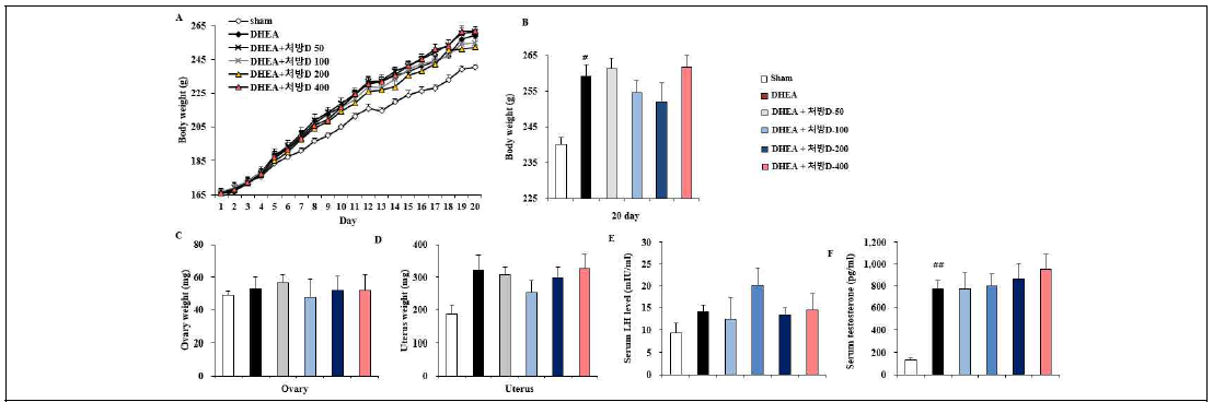 PCOS 동물모델에서 후보 한약제제D(감초, 오수유, 창출, 구기자 및 숙지황)의 효능 검증. A와 B, 체중; C, 난소무게; D, 자궁무게; E, 자궁의 직경; F, 난소와 자궁의 조직병리학적 소견; G, 혈청 테스토스테론의 양; H, 혈청 황체호르몬의 양. (ANOVA test; #<0.05, ##P<0.01 vs sham group; *P<0.05, **P<0.01 vs PCOS group)