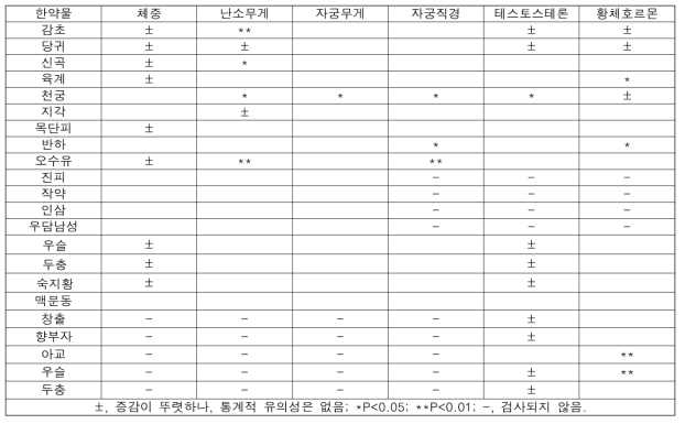 PCOS 동물모델에 대한 한약물의 효능 요약