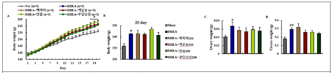 PCOS 동물모델에서 백작약, 맥문동, 인삼 및 우담남성의 효능 검증. A와 B, 체중; C, 난소무게; D, 자궁무게; E, 자궁의 직경; F, 난소와 자궁의 조직병리학적 소견; G, 혈청 테스토스테론의 양; H, 혈청 황체호르몬의 양. (ANOVA test; #<0.05, ##P<0.01 vs sham group; *P<0.05, **P<0.01 vs PCOS group)