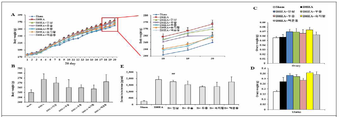 PCOS 동물모델에서 인삼, 우슬, 두충, 숙지황 및 맥문동의 효능 검증. A와 B, 체중; C, 난소무게; D, 자궁무게; E, 혈청 테스토스테론의 양. (ANOVA test; #<0.05, ##P<0.01 vs sham group; *P<0.05, **P<0.01 vs PCOS group)