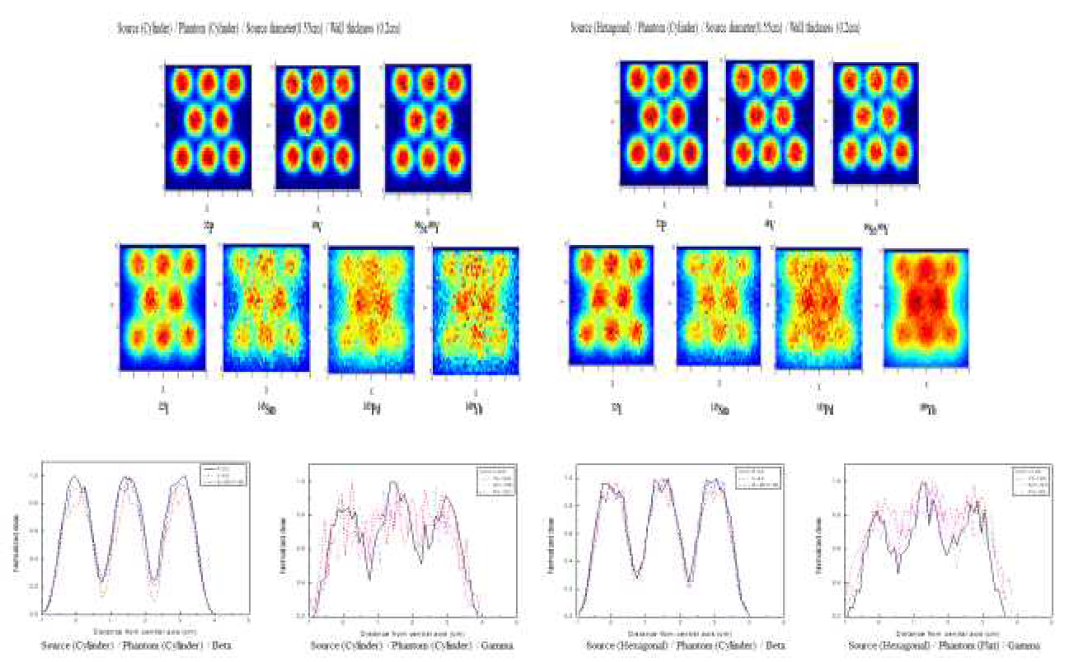 방사선원에 따른 방사선량 분포 및 중심축 선량 profile[cylinder phantom]