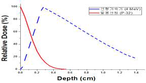 선형가속기 4 MeV 전자선 vs. P-32 밀봉선원 깊이별 선량률