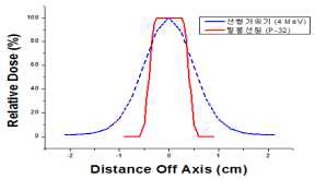 선형가속기 4 MeV 전자선과 P-32 밀봉선원의 방사선량 측면도