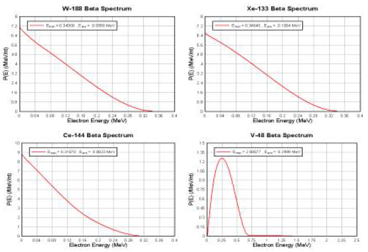 Beta-ray 방출 핵종의 Energy spectrum