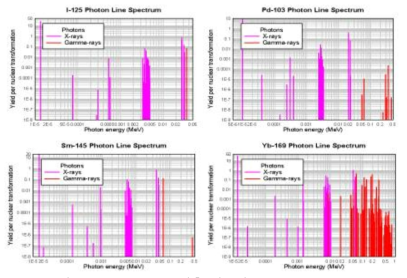 Gamma-ray 방출 핵종의 Energy spectrum