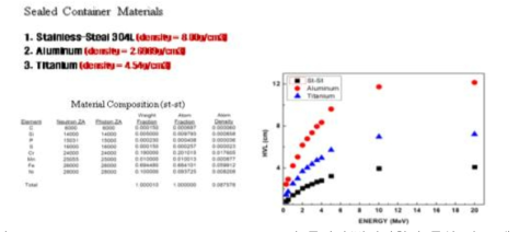 Stainless steal, Aluminium, Titanium의 물리적/방사선학적 특성 및 그래프